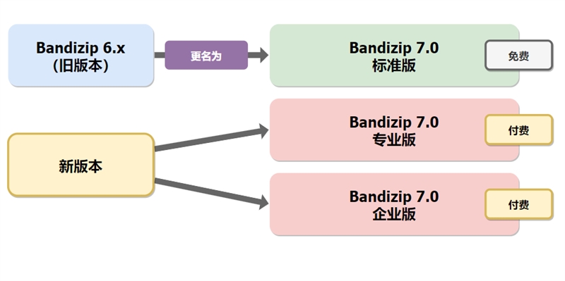 Bandizip解压缩软件_v7.29 正式版破解专业版 (图2)